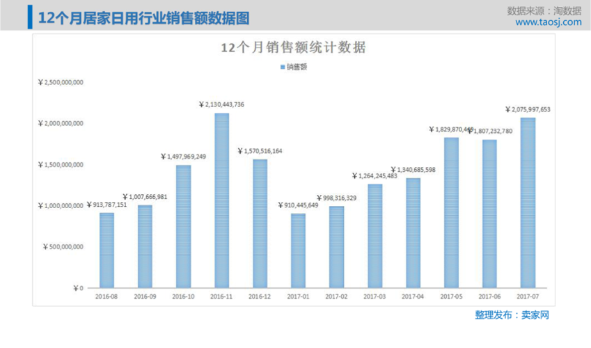 淘宝双 12 销售额，哪些品类贡献大？