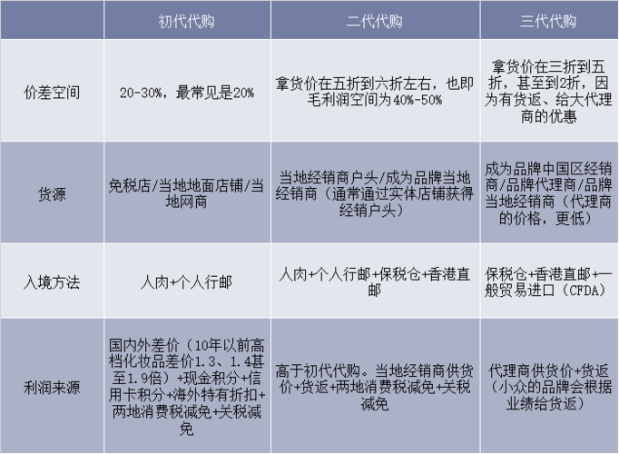 代购店进货渠道成本高吗？利润空间大吗？