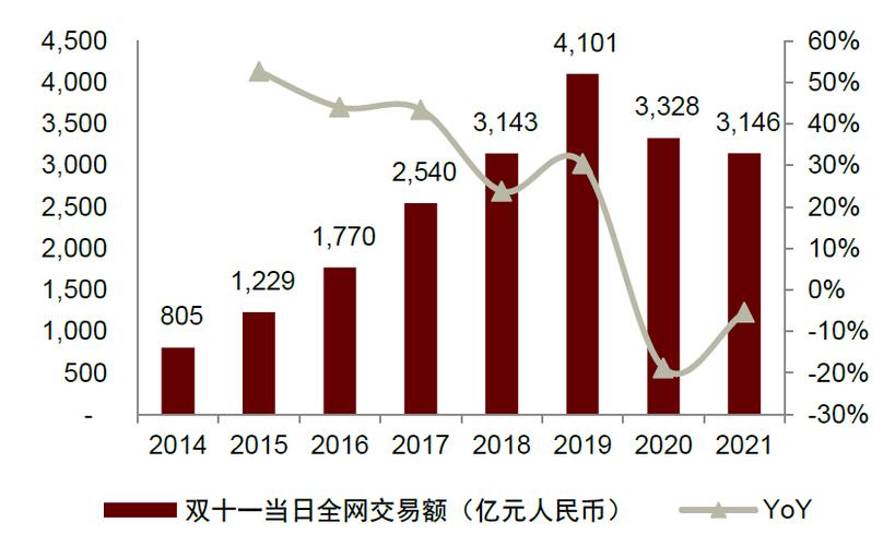 去年双 11 淘宝交易额，哪些品类领先？