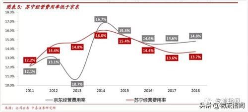 京东 vs 苏宁，谁的物流更快？能准时送达吗？