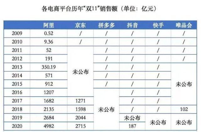 双 12 成交额，与双 11 相比如何？