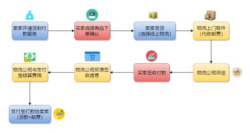 淘宝货到付款流程安全吗？会不会有风险？