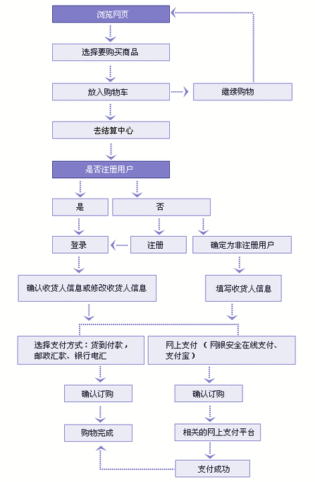 店铺购买流程复杂吗？容易操作吗？