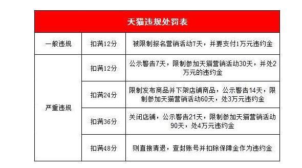 天猫规则严格吗？不小心违规了怎么办？