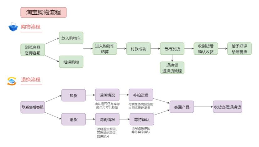 淘宝交易流程安全吗？资金有保障吗？