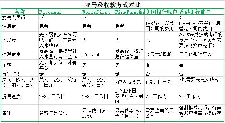 亚马逊收款平台收费高吗？怎样选择合适的？