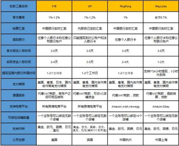 亚马逊第三方收款平台哪个好，如何抉择？