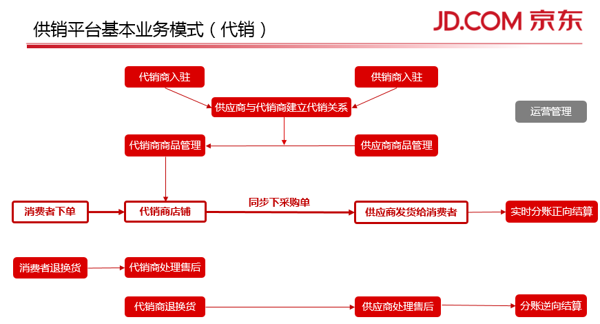 京东 O2O 模式好用吗？有哪些独特优势？